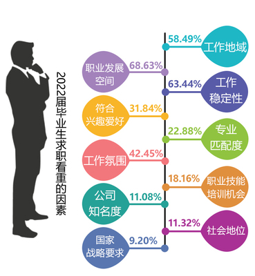 就業(yè)觀透視 湖南近七成2022屆畢業(yè)生已落實去向，青年擇業(yè)呈現(xiàn)哪些新趨勢？
