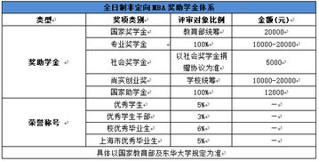 2020年東華大學工商管理碩士（MBA）招生簡章全面評測